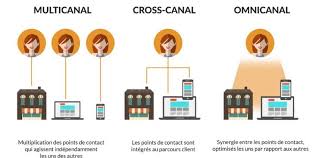 (marketing) vente et contact avec la clientèle utilisant, simultanément ou de façon interconnectée, tous les canaux disponibles, en relation les uns avec les autres : 2 3 Multi Canal Cross Canal Omnicanal Quelle Strategie A Adopter Arca Computing