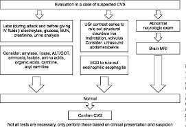 Image result for Chronic Functional Vomiting