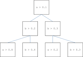Each group of letters is . Data Classification With Decision Trees Springerlink