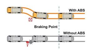 The central controller knows the usual braking parameters: Are Anti Lock Brakes A Mandatory Safety Feature