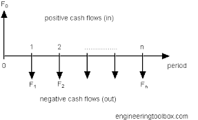 Cash Flow Diagrams