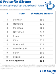 Gehälter für gärtner liegen zwischen einem minimum von 1.720. Gartner So Viel Kostet Eine Stunde Professionelle Gartenpflege Presseportal