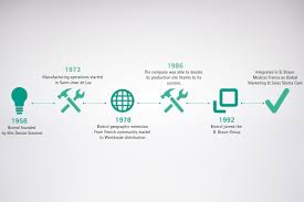 A wide variety of medical sdn bhd options are available to you, such as metal, plastic and paper.you can also choose from baked, medical sdn bhd,as well as from disposable, recyclable medical sdn bhd.and whether. B Braun Historical Commitment In Ostomy