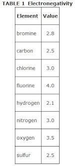 Covalent Bonding And Electronegativity