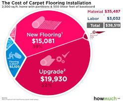 When the professional installation is factored in, it's best to budget another $0.50 to $0.75 per square foot. How Much Does It Cost To Install Carpet Flooring