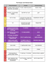 The Hunger Scale Phit N Phat Hunger Scale Intuitive Eating Mindful Eating