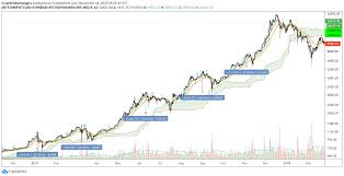 A regisztráció már csak 3 perc. A Bitcoin Grafikon A Korrekcio Ellenere Tovabbra Is Bullish Cryptofalka