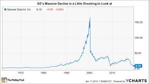 Why General Electric Stock Is Still Risky The Motley Fool