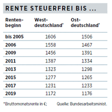 Wann muss ich als rentner überhaupt steuern zahlen? Steuern Immer Mehr Rentner Mussen Ihre Bezuge Versteuern Was Berater Dazu Wissen Sollten