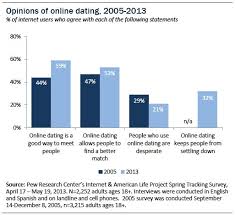Online Dating Relationships Pew Research Center