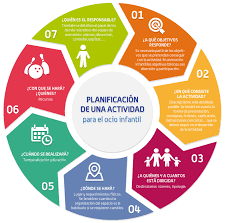 Elaboracion De Un Proyecto De Actividades De Ocio Y Tiempo Libre Ocio Y Tiempo Libre Tiempo Libre Actividades Actividades