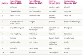 From Ibeer Fart Apps To Snapchat A Look Back At The Top