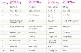 from ibeer fart apps to snapchat a look back at the top