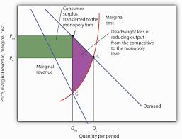Draw a monopoly graph and include a price ceiling that would decrease the quantity of output to a level below the mon. What Is Deadweight Loss In A Monopoly Know It Info