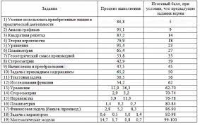 Ниже приведена таблица перевода баллов по математике из первичных в итоговые (тестовые). Bally Za Zadaniya Ege Matematika Profilnyj Uroven Shkala Perevoda Ballov Profilnogo Ege Po Matematike Repetitor