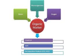 composting analysis and optimization of a simple design