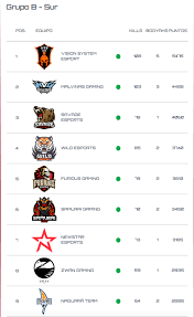 En esta liga profesional sólo participan los mejores equipos y jugadores. Conoce A Los Finalistas De La Free Fire League Latinoamerica Viax Esports Viax Esports
