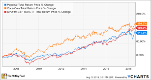 Pepsico Investors Should Be Happy Ceo Indra Nooyi Is Out