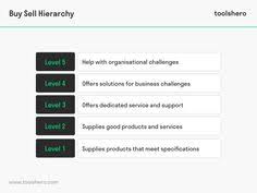 What Is The Buy Sell Hierarchy Definition And Explanation Toolshero Marketing Method Hierarchy Definition Customer Experience Mapping