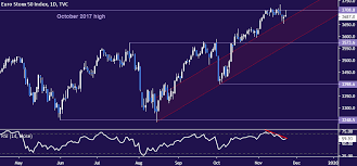 Euro Stoxx 50 German Bund Price Trends May Be About To Turn