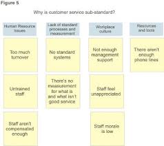 Affinity Diagrams Problem Solving Training From Mindtools