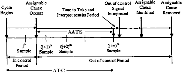 Economic Statistical Design Of A T2 Control Chart With