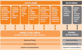 Unesco Matrix Of Intangible And Tangible Cultural And Heritage Domains Download Scientific Diagram