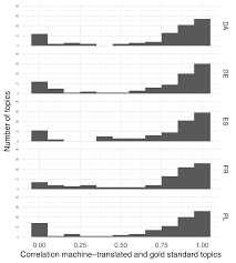In the text box, enter a url. No Longer Lost In Translation Evidence That Google Translate Works For Comparative Bag Of Words Text Applications Political Analysis Cambridge Core