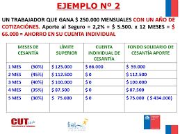 La superintendencia de pensiones instruyó a la administradora de fondos de cesantía (afc) la activación del pago de dos giros adicionales para las personas que están recibiendo seguro de cesantía desde el fondo de cesantía solidario (fcs). Seguro De Cesantia Ppt Descargar