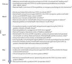How do the details in this timeline support the authors' purpose? Covid 19 Mental Health Impact And Responses In Low Income And Middle Income Countries Reimagining Global Mental Health The Lancet Psychiatry