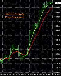 Forex Gbp Jpy Chart Free Forex Charts 45 Live Streaming