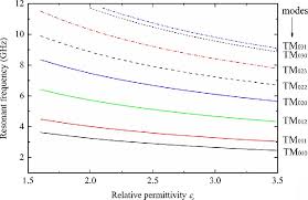 Figure 6 From Multifrequency Measurements Of Dielectric