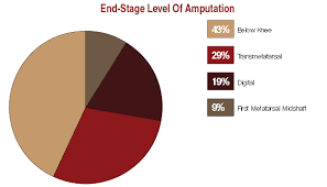 Why Partial First Ray Amputations In Patients With Diabetic