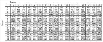 weight conversion charts ounces grams pounds free