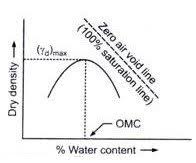 Maximum Dry Density Of Soil And Optimum Moisture Content Test