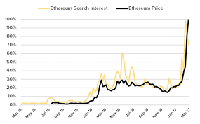 Charts Three Cryptocurrencies Bitcoin Price Ethereum Gtx
