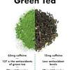 Coffee, on the other hand, boasts 95 to 165 milligrams of caffeine per cup. 1