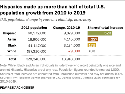 Population estimates base, april 1, 2010, (v2019) 6,392,288. Where The U S Hispanic Population Grew Most Least From 2010 To 2019 Pew Research Center