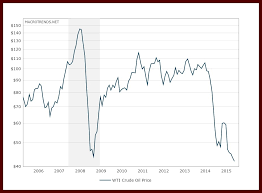 Crude Oil Price History Chart 2015 11 16 Macrotrends 1