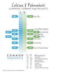 Conversion Chart For Celcius Body Temperature Conversion