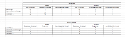 However, businesses also use a rubric to measure things like. Data Driven Recruiting Getting Started With The Help Of A Spreadsheet Recruiterbox