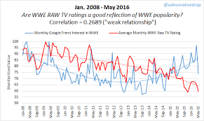 wwe tv ratings no longer reflect popularity world