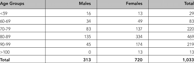 St vincent de paul catholic church catholicism christian church parish east wallen road, memorial drive church of christ, text, trademark, logo png. Residents By Age And Gender At St Vincent De Paul Long Term Facility Download Scientific Diagram