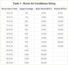 How Many Btu Air Conditioner Do I Need Leubon Club