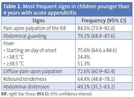 Image result for Pediatric Appendicitis Lab Score