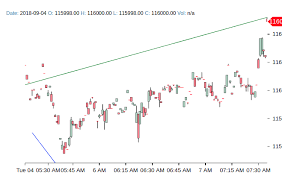 Show Trendlines And Candlestickdata In Chart Issue 8