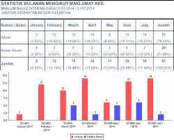 Kemenkes berada di bawah dan bertanggung jawab kepada presiden dan pada era pemerintahaan sekarang kementerian ini. Graf Statistik Kementerian Kesihatan Malaysia 2017 Ranc Akbana