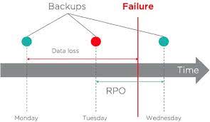 Recovery point objective (rpo) and recovery time objective (rto) are two of the most important parameters of a disaster recovery or data protection plan. Rpo Rto Und Backup Verstehen