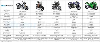 Bmw G310r Vs Segment Rivals Bmw G310 R Gs Forum