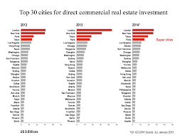 30 top cities for real estate investment world economic forum